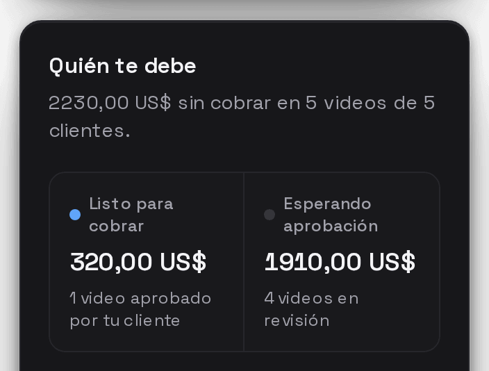 Bloque Quién te debe de la billetera con datos de ejemplo: 2230,00 US$ sin cobrar en 5 videos de 5 clientes, 320,00 US$ listos para cobrar y 1910,00 US$ esperando aprobación.